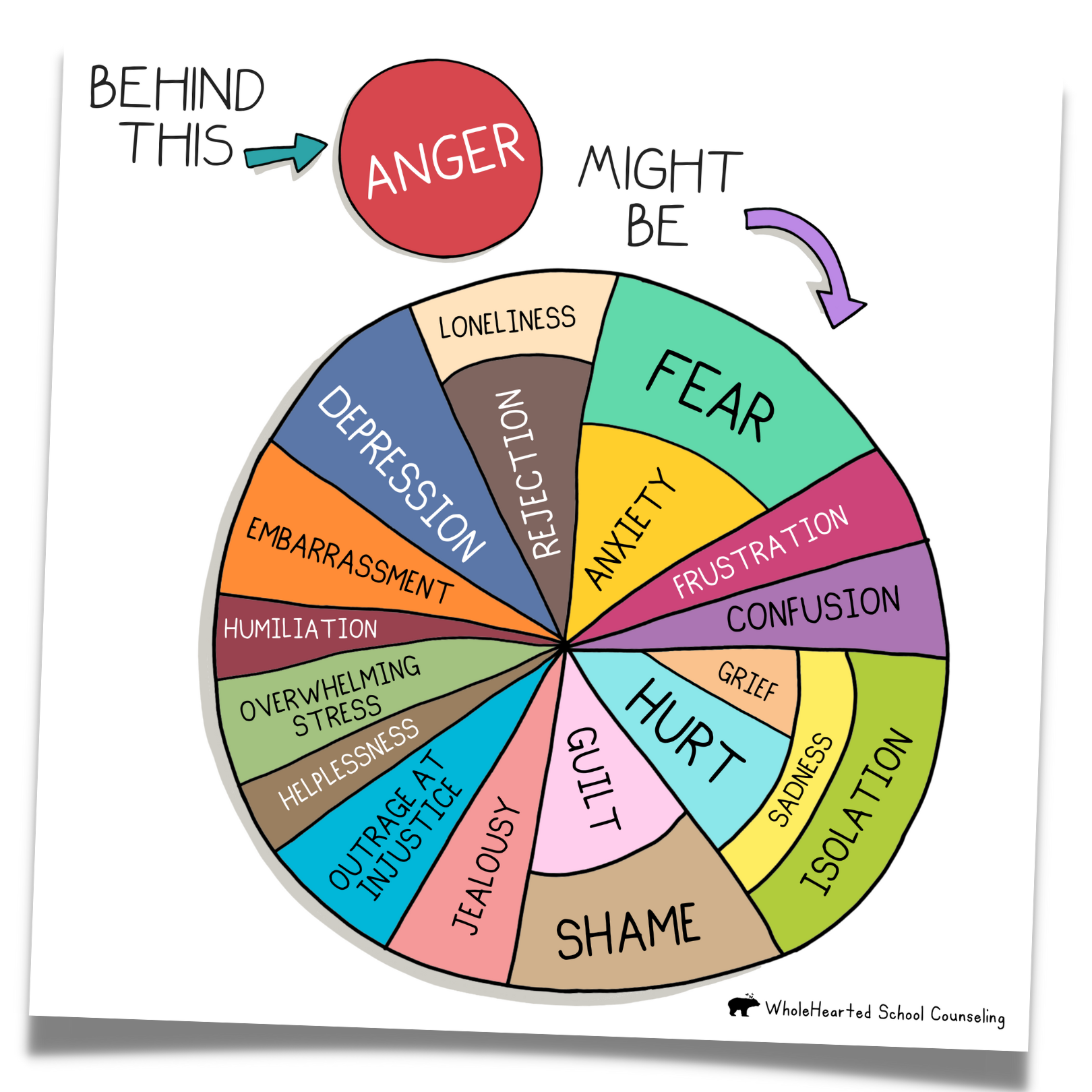 Free What's Behind Anger Poster by WholeHearted School Counseling