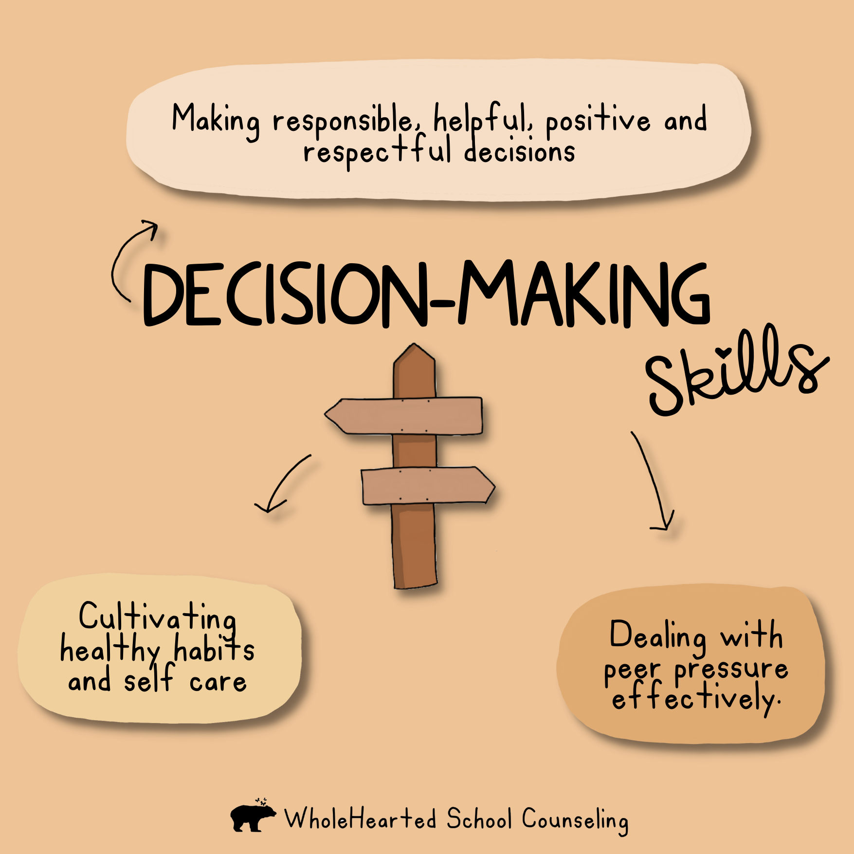 List of different decision making skills for social emotional learning with illustration of wood sign post to represent decision making.